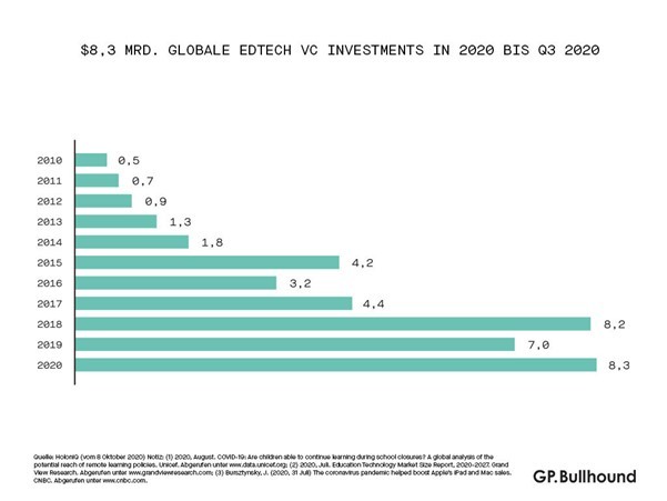 GLOBALE EDTECH VS VC INVESTMENTS IN 2020 BIS Q3
